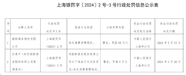 銀聯商務違反清算管理規定罰款55萬元
